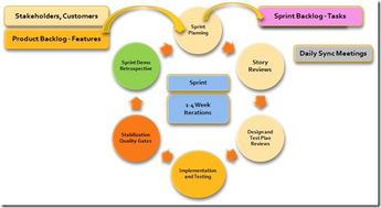 敏捷开发 软件开发的敏捷之旅