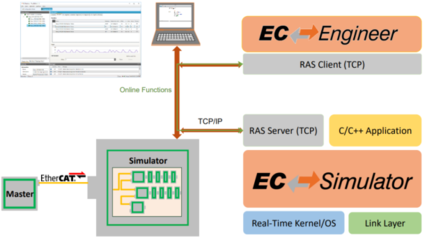 EtherCAT主站开发“利器”——EC-Master软件协议栈软件开发